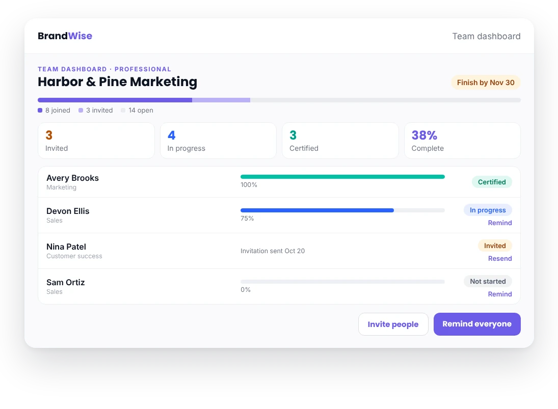 Example BrandWise team dashboard showing who is invited, in progress and certified, with a finish-by date and one-click reminders